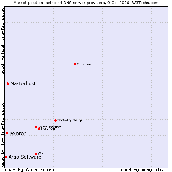 Market position of Masterhost vs. Pointer vs. Argo Software