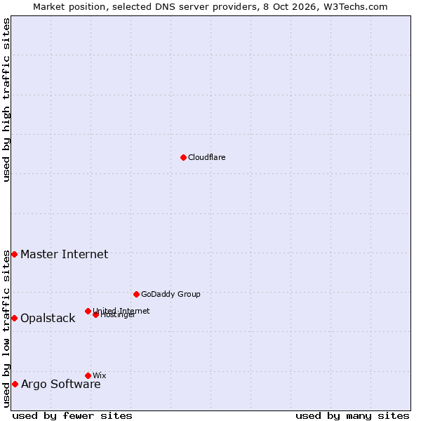 Market position of Argo Software vs. Opalstack vs. Master Internet