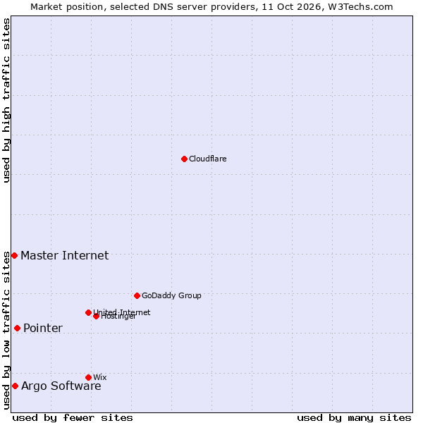 Market position of Pointer vs. Argo Software vs. Master Internet