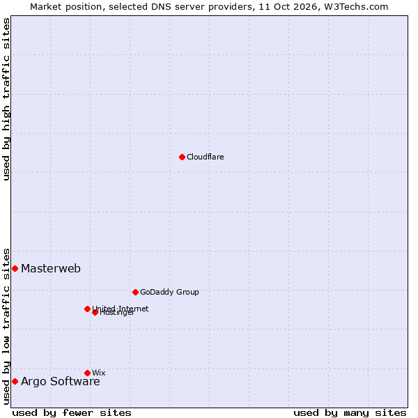 Market position of Masterweb vs. Argo Software
