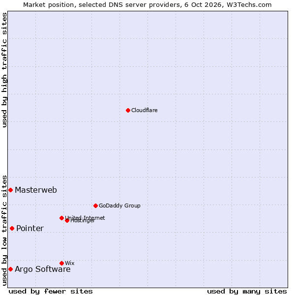Market position of Pointer vs. Masterweb vs. Argo Software