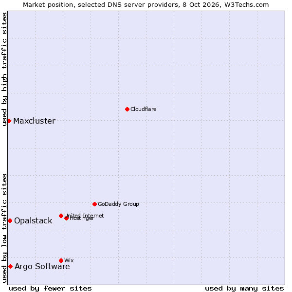 Market position of Argo Software vs. Opalstack vs. Maxcluster