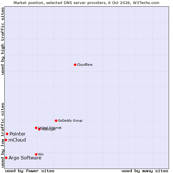 Market position of Pointer vs. Argo Software vs. mCloud