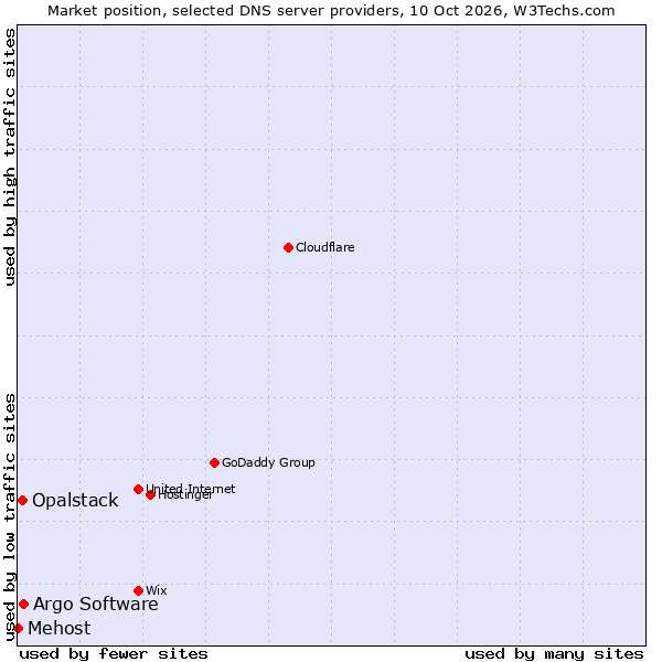 Market position of Argo Software vs. Opalstack vs. Mehost