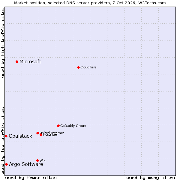 Market position of Microsoft vs. Argo Software vs. Opalstack