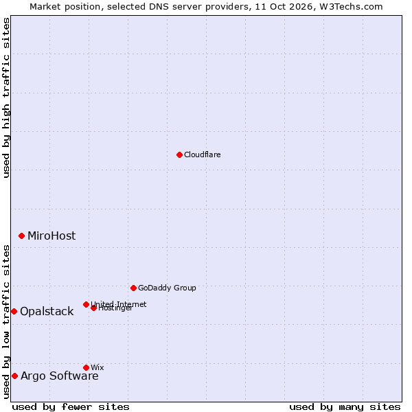 Market position of MiroHost vs. Argo Software vs. Opalstack