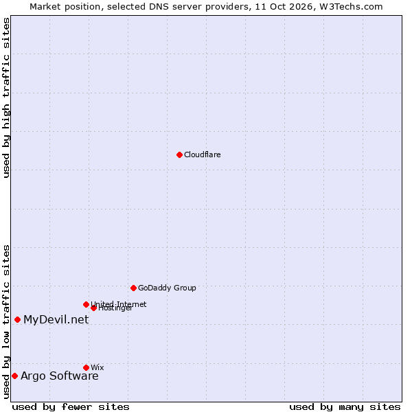 Market position of MyDevil.net vs. Argo Software