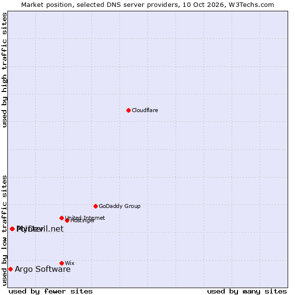 Market position of MyDevil.net vs. Pointer vs. Argo Software