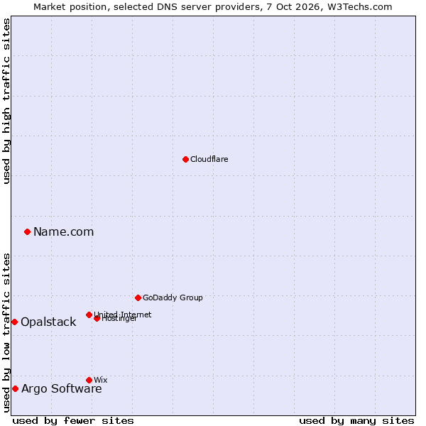 Market position of Name.com vs. Argo Software vs. Opalstack