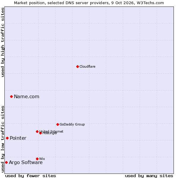 Market position of Name.com vs. Pointer vs. Argo Software
