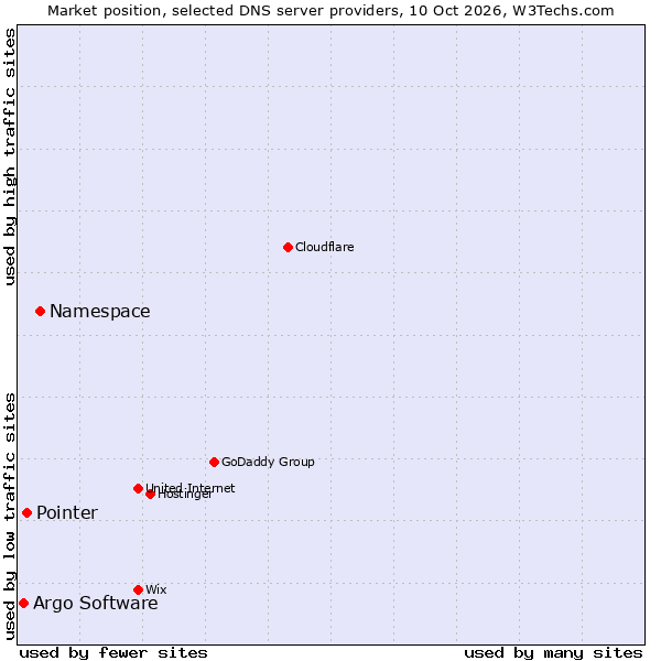Market position of Namespace vs. Pointer vs. Argo Software