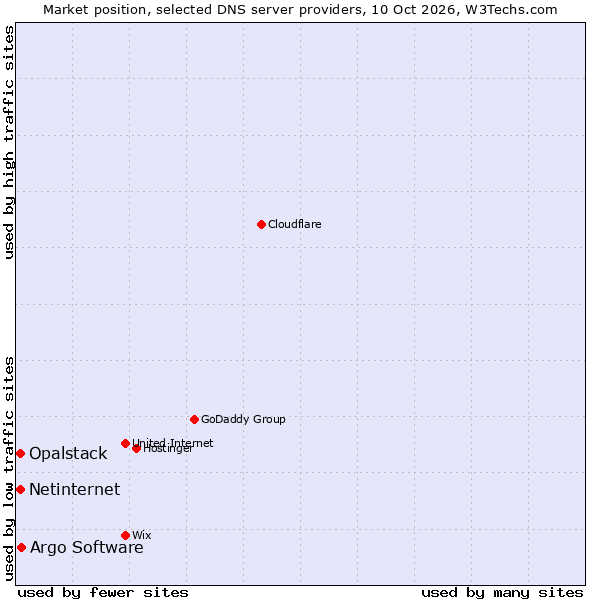 Market position of Argo Software vs. Netinternet vs. Opalstack