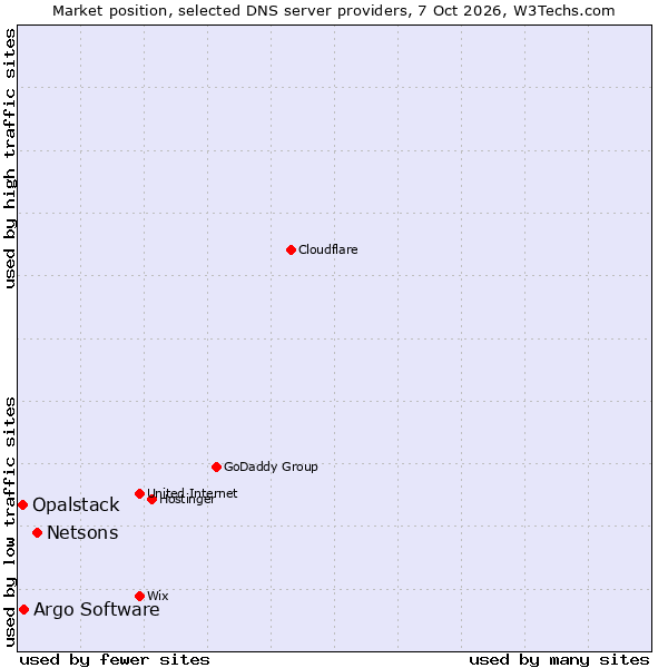 Market position of Netsons vs. Argo Software vs. Opalstack