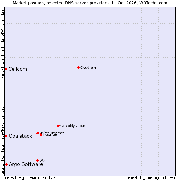 Market position of Argo Software vs. Opalstack vs. Cellcom
