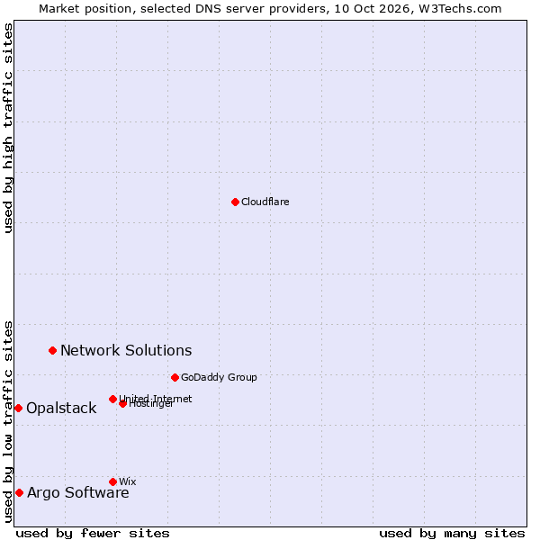 Market position of Network Solutions vs. Argo Software vs. Opalstack
