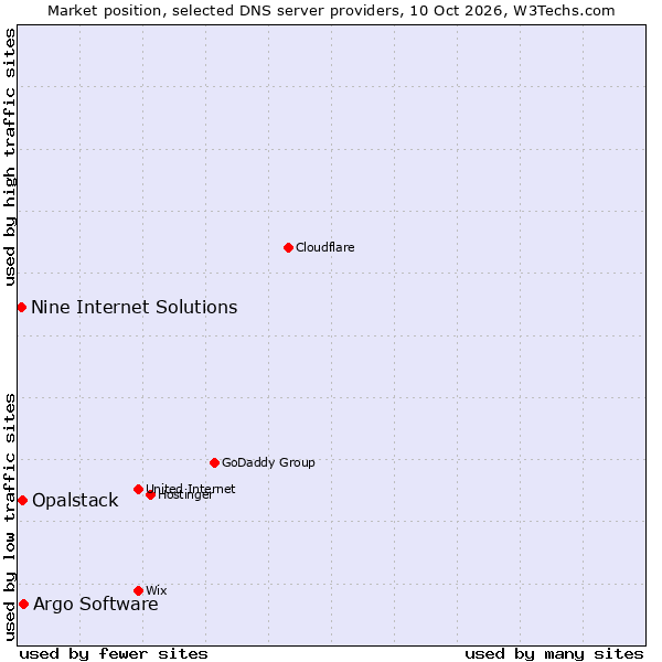Market position of Argo Software vs. Opalstack vs. Nine Internet Solutions