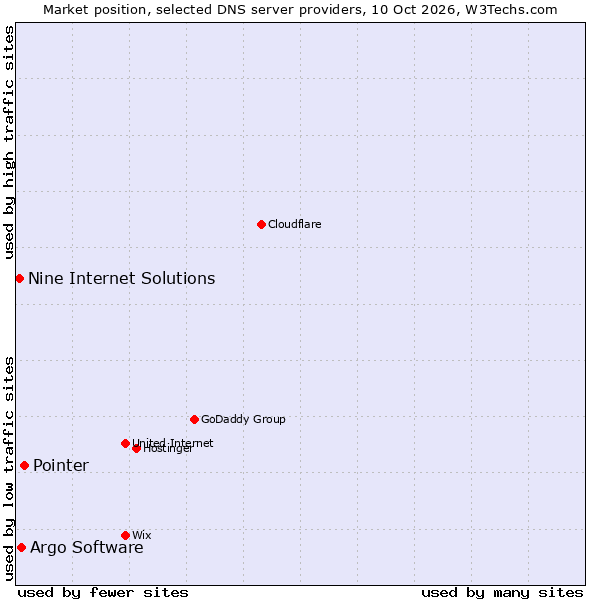 Market position of Pointer vs. Argo Software vs. Nine Internet Solutions
