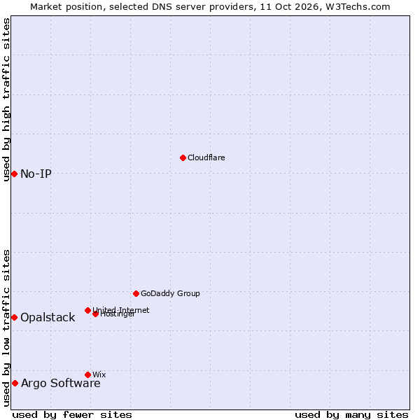 Market position of Argo Software vs. No-IP vs. Opalstack