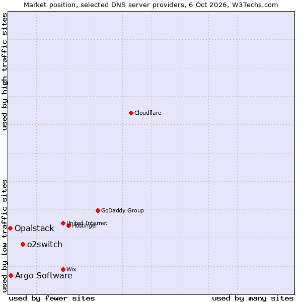 Market position of o2switch vs. Argo Software vs. Opalstack