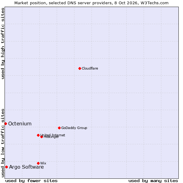 Market position of Argo Software vs. Octenium