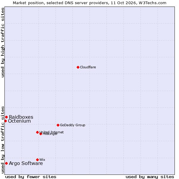 Market position of Raidboxes vs. Argo Software vs. Octenium