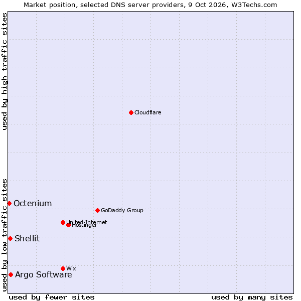 Market position of Argo Software vs. Shellit vs. Octenium
