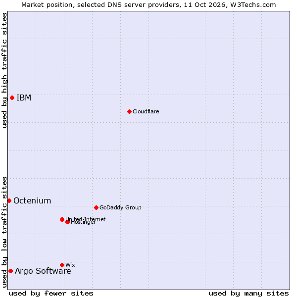Market position of IBM vs. Argo Software vs. Octenium