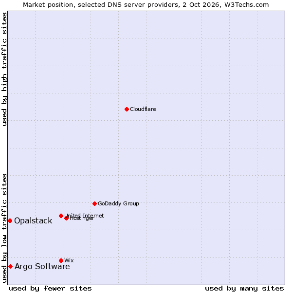 Market position of Argo Software vs. Opalstack