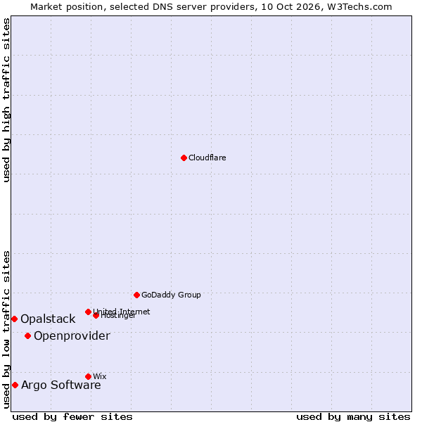 Market position of Openprovider vs. Argo Software vs. Opalstack