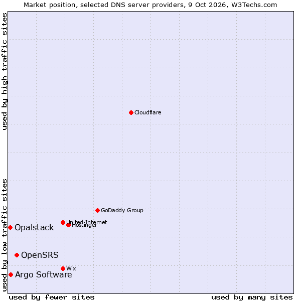 Market position of OpenSRS vs. Argo Software vs. Opalstack