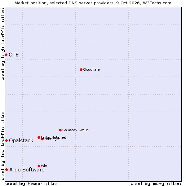 Market position of Argo Software vs. Opalstack vs. OTE