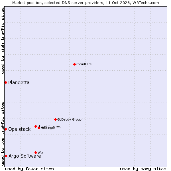 Market position of Argo Software vs. Planeetta vs. Opalstack