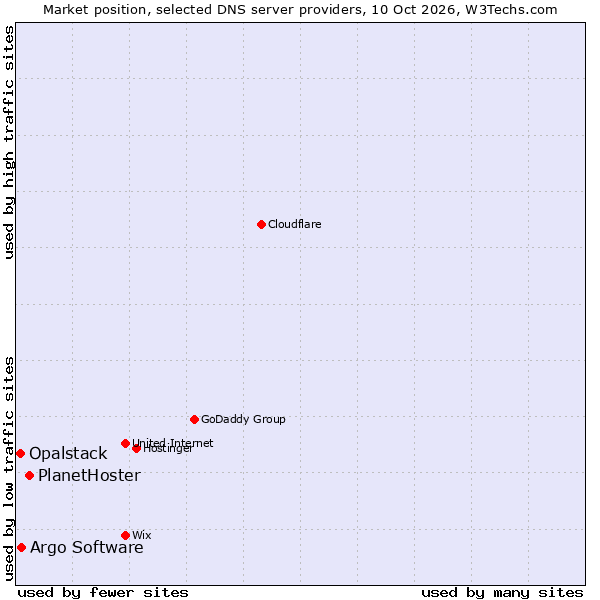 Market position of PlanetHoster vs. Argo Software vs. Opalstack