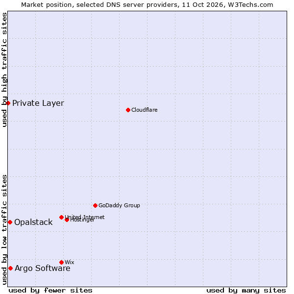 Market position of Argo Software vs. Opalstack vs. Private Layer
