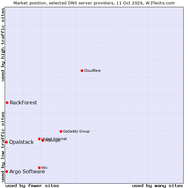 Market position of RackForest vs. Argo Software vs. Opalstack