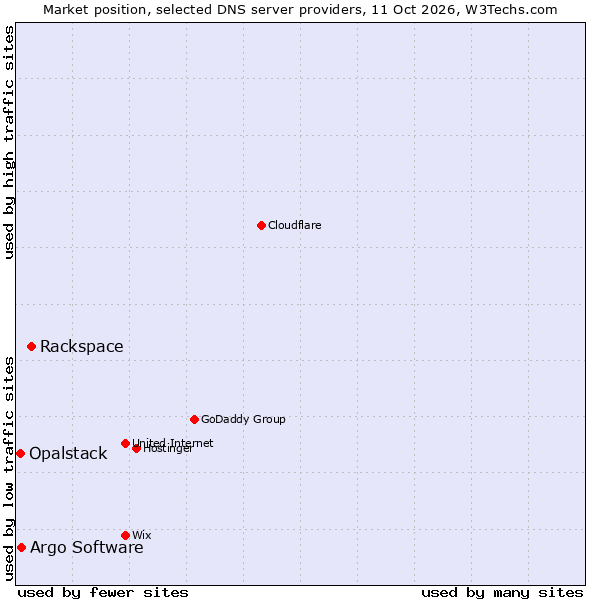 Market position of Rackspace vs. Argo Software vs. Opalstack
