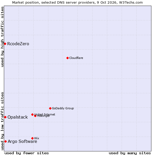 Market position of Argo Software vs. Opalstack vs. RcodeZero