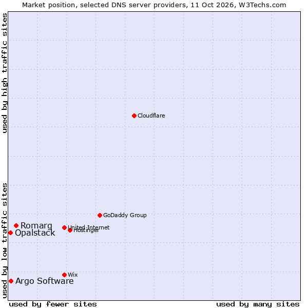 Market position of Romarg vs. Argo Software vs. Opalstack