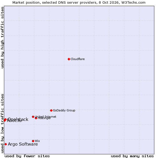 Market position of Argo Software vs. Opalstack vs. Root.lu