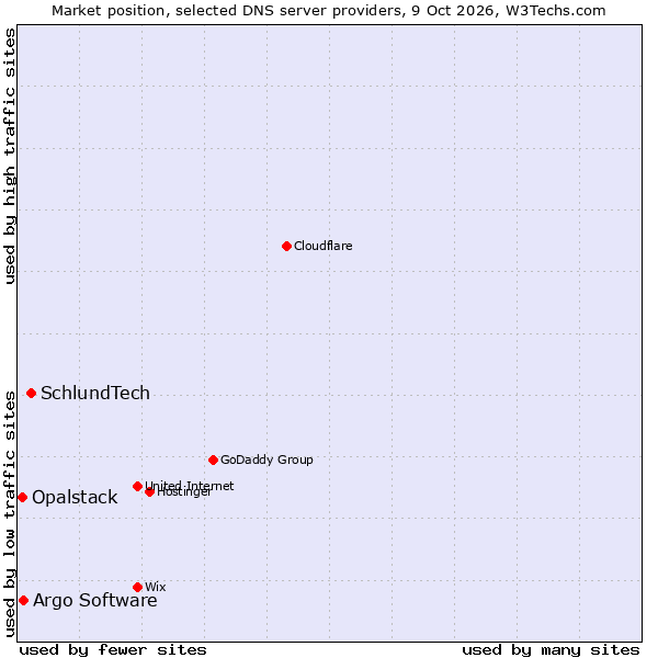 Market position of SchlundTech vs. Argo Software vs. Opalstack