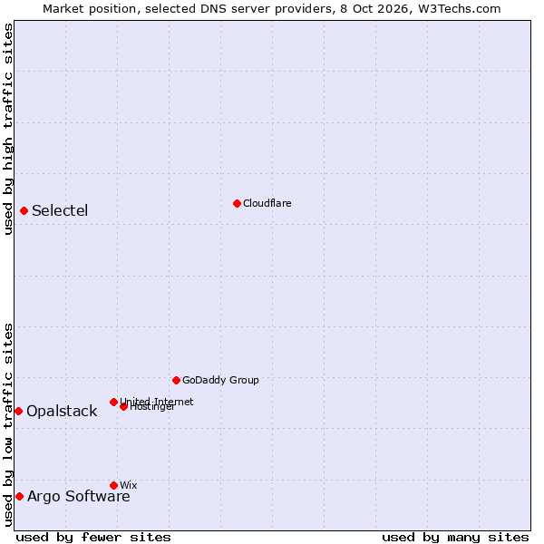 Market position of Selectel vs. Argo Software vs. Opalstack