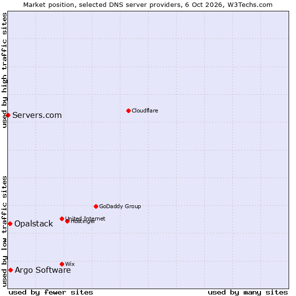 Market position of Argo Software vs. Opalstack vs. Servers.com