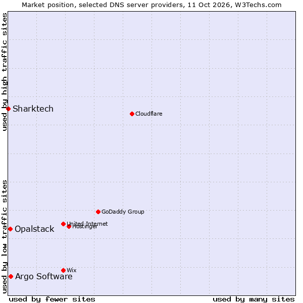 Market position of Argo Software vs. Opalstack vs. Sharktech