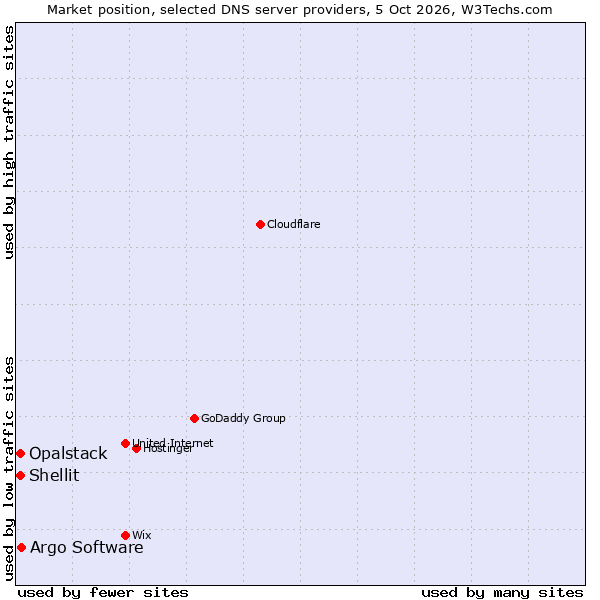 Market position of Argo Software vs. Shellit vs. Opalstack