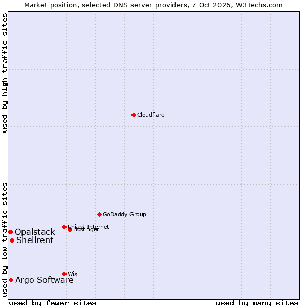 Market position of Shellrent vs. Argo Software vs. Opalstack