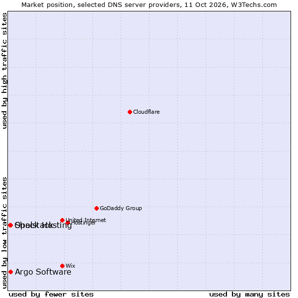 Market position of Shock Hosting vs. Argo Software vs. Opalstack