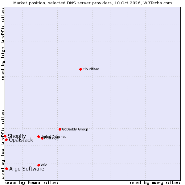 Market position of Argo Software vs. Opalstack vs. Shopify