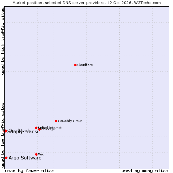 Market position of Argo Software vs. Opalstack vs. Simply Transit