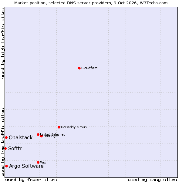 Market position of Argo Software vs. Opalstack vs. Softtr