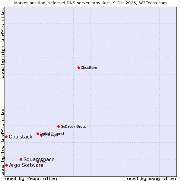 Market position of Squarespace vs. Argo Software vs. Opalstack